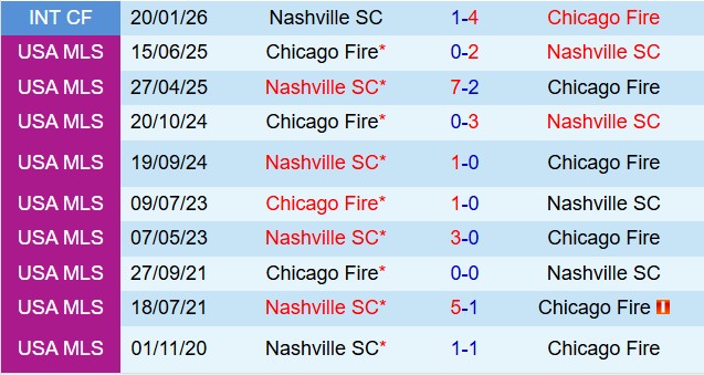 Nhận định Chicago Fire vs Nashville 7h30 ngày 54 (Nhà nghề Mỹ 2026) 1