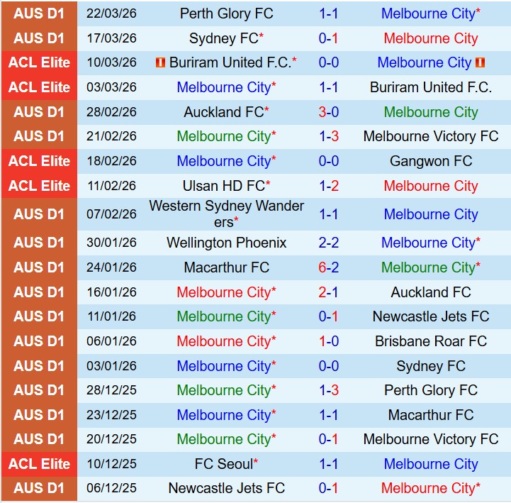 Nhận định Melbourne City vs Western Sydney 15h35 ngày 44 (VĐQG Australia) 2