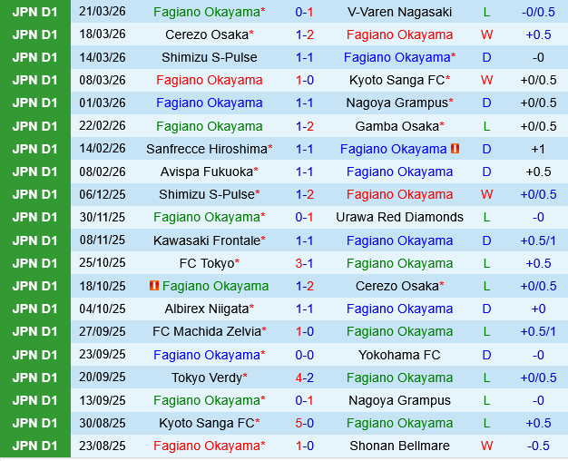 Fagiano Okayama vs Vissel Kobe