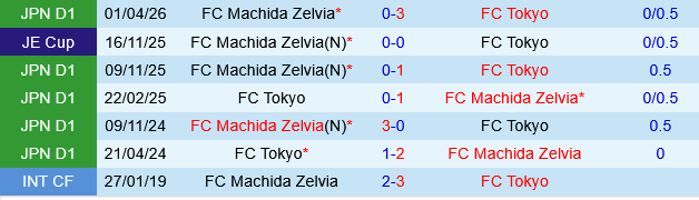 FC Tokyo vs Machida Zelvia