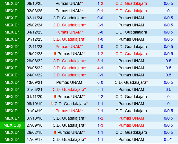 Guadalajara vs Pumas UNAM