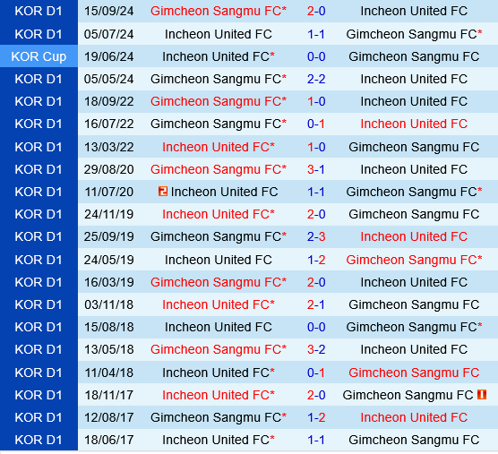 Incheon vs Gimcheon Sangmu Incheon vs Gimcheon Sangmu