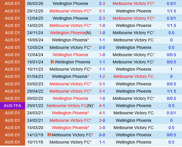 Melbourne Victory vs Wellington Phoenix