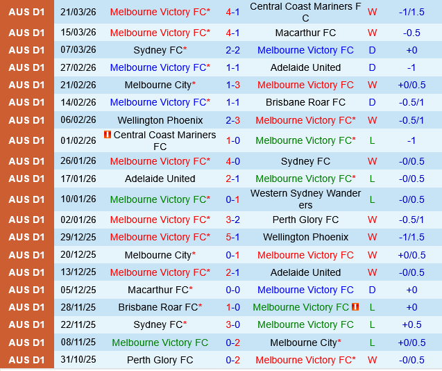Melbourne Victory vs Wellington Phoenix