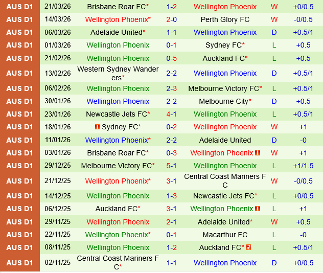 Melbourne Victory vs Wellington Phoenix