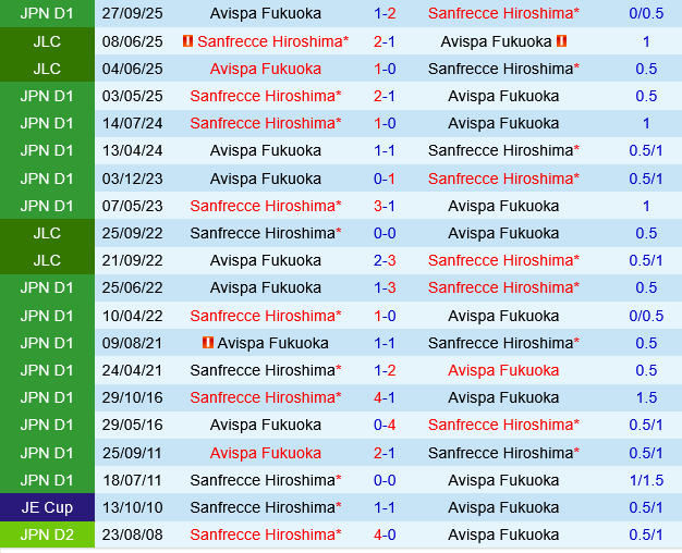 Sanfrecce Hiroshima vs Avispa Fukuoka
