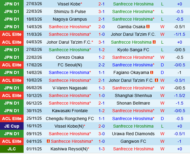 Sanfrecce Hiroshima vs Avispa Fukuoka