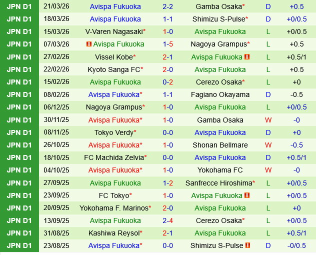 Sanfrecce Hiroshima vs Avispa Fukuoka