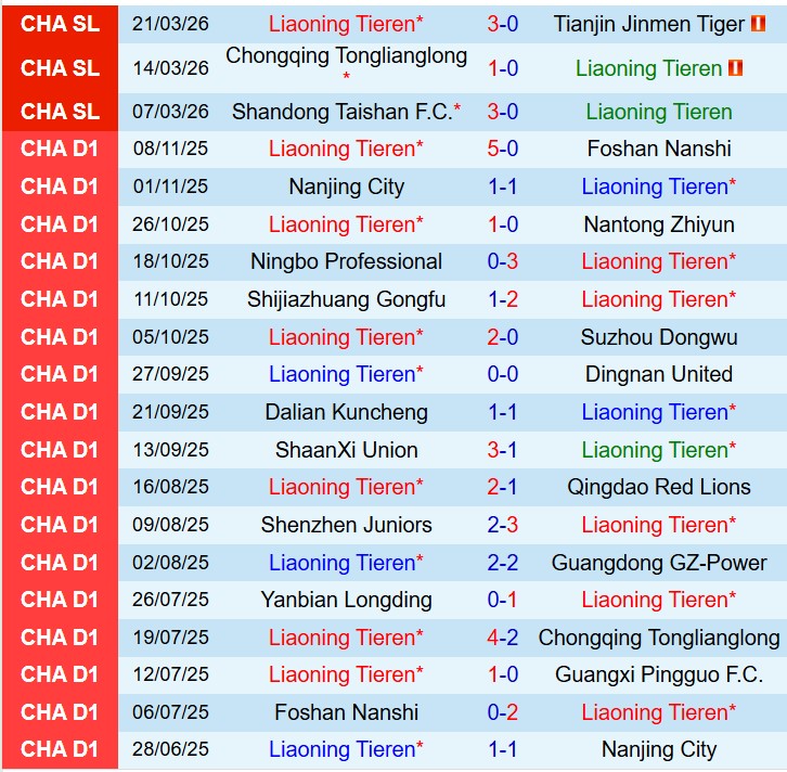 Nhận định Liaoning Tieren vs Beijing Guoan 14h30 ngày 44 (VĐQG Trung Quốc) 1