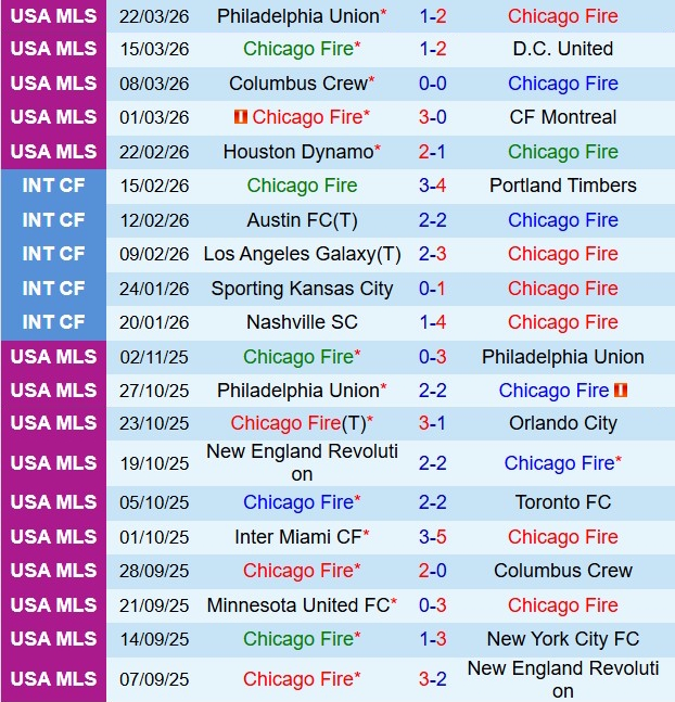 Nhận định Chicago Fire vs Nashville 7h30 ngày 54 (Nhà nghề Mỹ 2026) 2