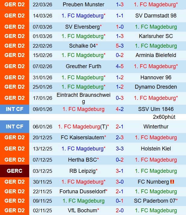 Nhận định Magdeburg vs Bochum 18h00 ngày 44 (Hạng 2 Đức 202526) 2