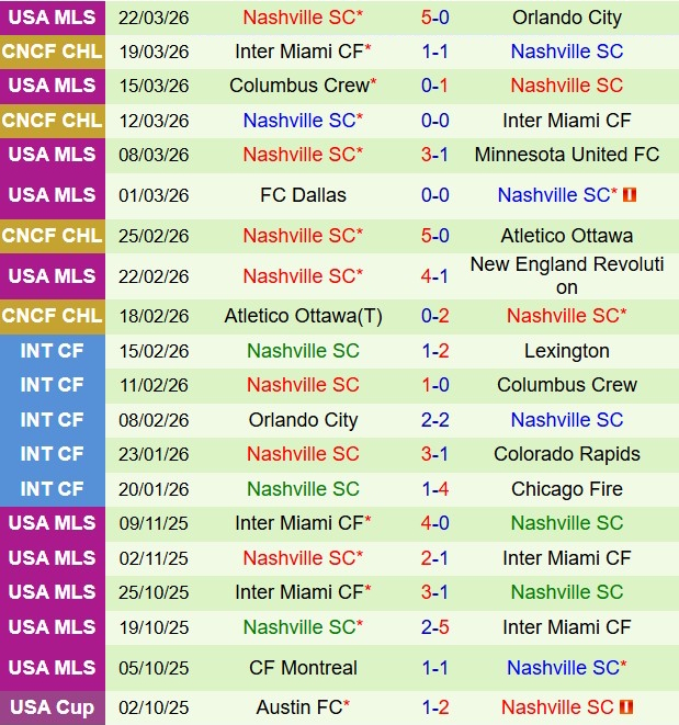 Nhận định Chicago Fire vs Nashville 7h30 ngày 54 (Nhà nghề Mỹ 2026) 3