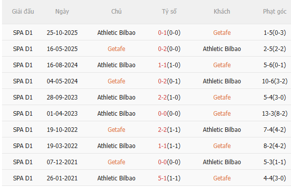 Nhận định Getafe vs Bilbao (19h00 ngày 54) Thế trận cân bằng 5