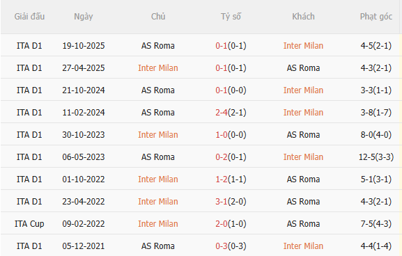 Nhận định Inter Milan vs Roma (1h45 ngày 64) Vượt khó được không 5 Nhận định Inter Milan vs Roma (1h45 ngày 64) Vượt khó được không 5