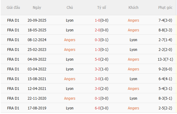 Nhận định Angers vs Lyon (20h00 ngày 54) Mồi ngon quen thuộc 5