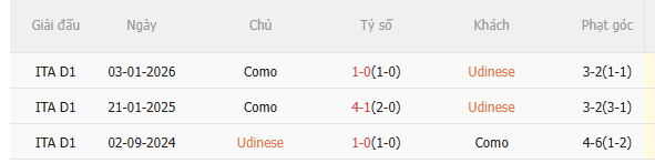 Nhận định Udinese vs Como (17h30 ngày 64) Tiếp đà chiến thắng 5