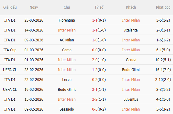 Nhận định Inter Milan vs Roma (1h45 ngày 64) Vượt khó được không 3 Nhận định Inter Milan vs Roma (1h45 ngày 64) Vượt khó được không 3