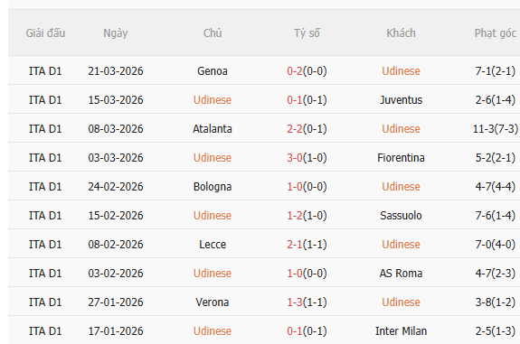 Nhận định Udinese vs Como (17h30 ngày 64) Tiếp đà chiến thắng 3