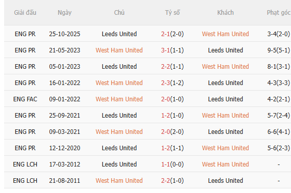 Nhận định West Ham vs Leeds (22h30 ngày 54) Điểm tựa sân nhà 5 Nhận định West Ham vs Leeds (22h30 ngày 54) Điểm tựa sân nhà 5