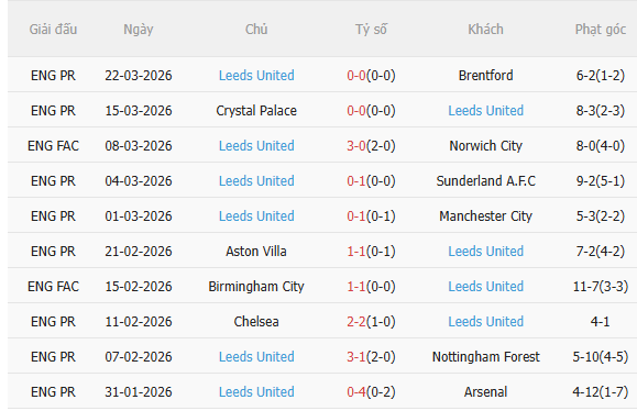 Nhận định West Ham vs Leeds (22h30 ngày 54) Điểm tựa sân nhà 4 Nhận định West Ham vs Leeds (22h30 ngày 54) Điểm tựa sân nhà 4