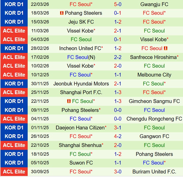 Nhận định Anyang vs FC Seoul 12h00 ngày 54 (VĐQG Hàn Quốc) 3 Nhận định Anyang vs FC Seoul 12h00 ngày 54 (VĐQG Hàn Quốc) 3