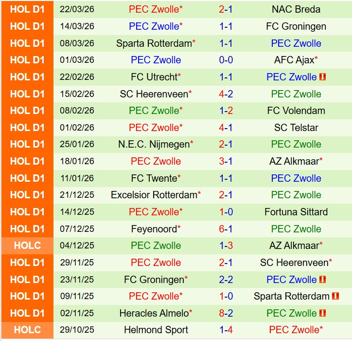 Nhận định Go Ahead Eagles vs PEC Zwolle 17h15 ngày 54 (VĐQG Hà Lan) 3