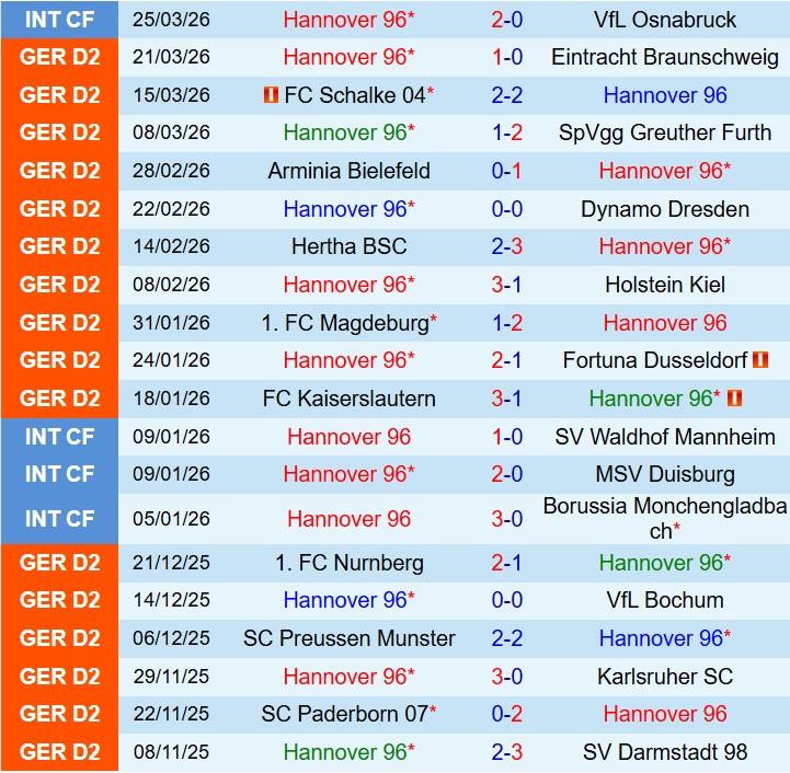 Nhận định Hannover vs Elversberg 18h30 ngày 54 (Hạng 2 Đức) 2 Nhận định Hannover vs Elversberg 18h30 ngày 54 (Hạng 2 Đức) 2