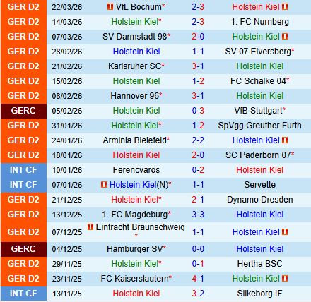 Nhận định Holstein Kiel vs Preussen Munster 18h30 ngày 54 (Hạng 2 Đức 202526) 2