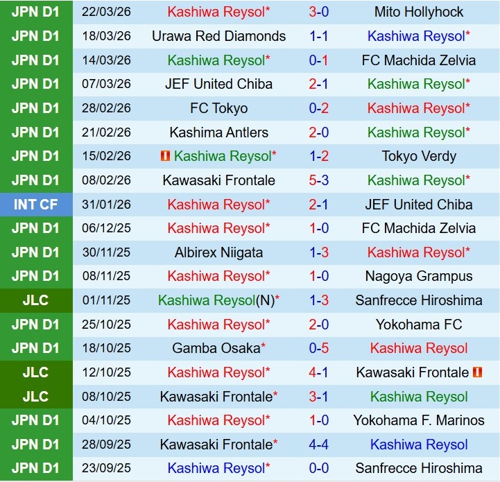 Nhận định Kashiwa Reysol vs Yokohama Marinos 12h00 ngày 54 (VĐQG Nhật Bản) 2 Nhận định Kashiwa Reysol vs Yokohama Marinos 12h00 ngày 54 (VĐQG Nhật Bản) 2