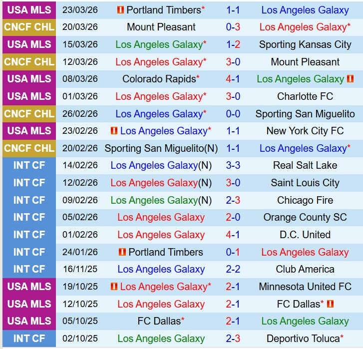 Nhận định LA Galaxy vs Minnesota 9h30 ngày 54 (Nhà nghề Mỹ) 2 Nhận định LA Galaxy vs Minnesota 9h30 ngày 54 (Nhà nghề Mỹ) 2