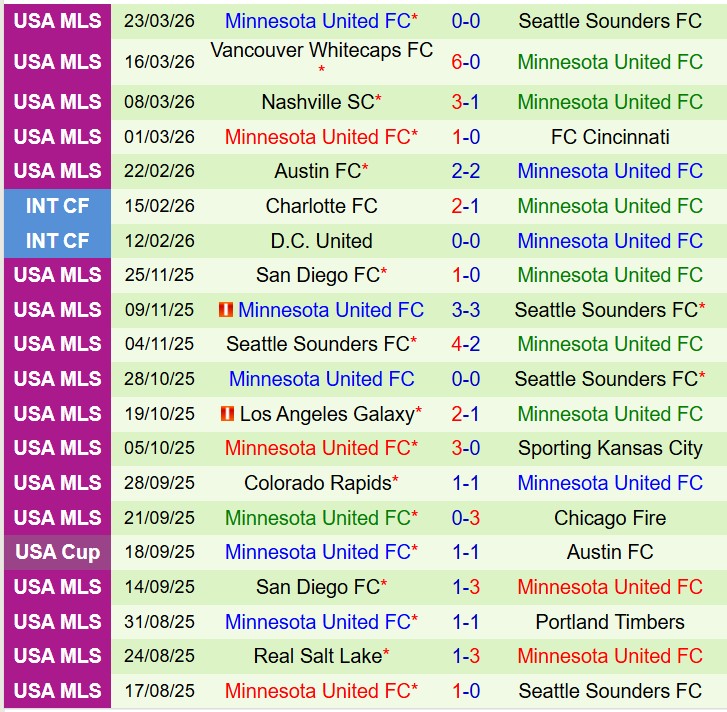 Nhận định LA Galaxy vs Minnesota 9h30 ngày 54 (Nhà nghề Mỹ) 3 Nhận định LA Galaxy vs Minnesota 9h30 ngày 54 (Nhà nghề Mỹ) 3