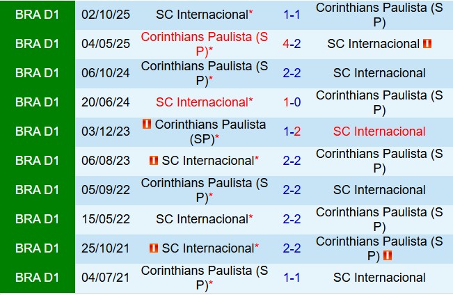 Nhận định Corinthians vs Internacional 6h30 ngày 64 (VĐQG Brazil 2026) 1