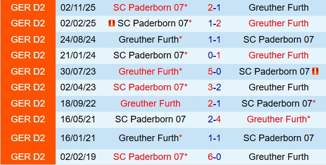 Nhận định Greuther Furth vs Paderborn 18h30 ngày 54 (Hạng 2 Đức 202526) 1