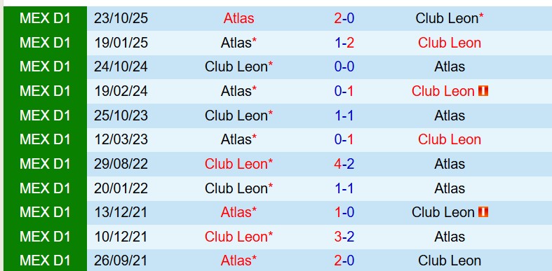 Nhận định Club Leon vs Atlas 8h00 ngày 54 (VĐQG Mexico) 1