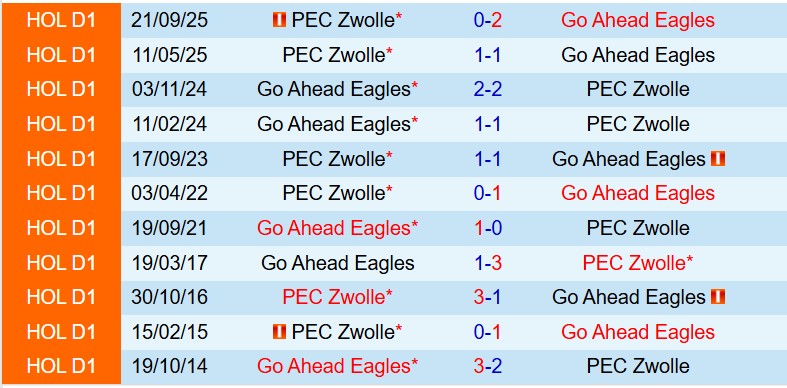 Nhận định Go Ahead Eagles vs PEC Zwolle 17h15 ngày 54 (VĐQG Hà Lan) 1