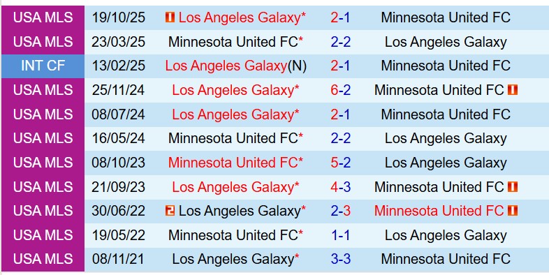 Nhận định LA Galaxy vs Minnesota 9h30 ngày 54 (Nhà nghề Mỹ) 1 Nhận định LA Galaxy vs Minnesota 9h30 ngày 54 (Nhà nghề Mỹ) 1