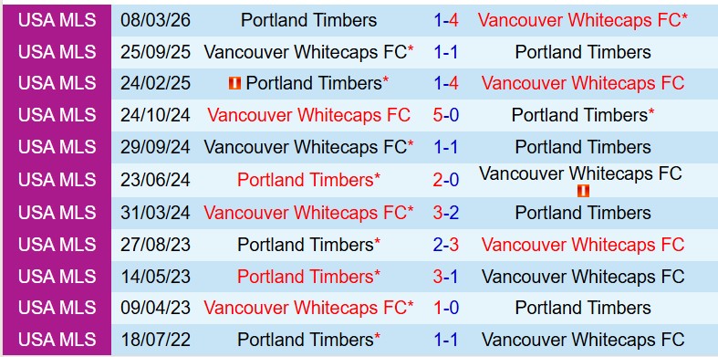 Nhận định Vancouver Whitecaps vs Portland Timbers 9h30 ngày 54 (Nhà nghề Mỹ) 1 Nhận định Vancouver Whitecaps vs Portland Timbers 9h30 ngày 54 (Nhà nghề Mỹ) 1