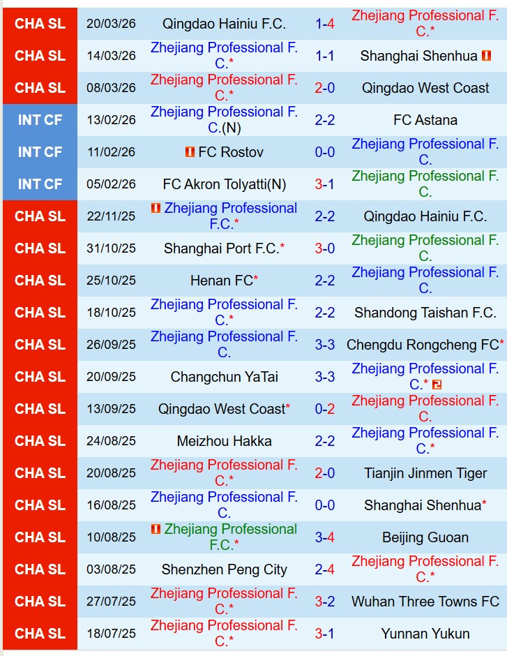Nhận định Zhejiang Professional vs Chongqing Tonglianglong 14h30 ngày 54 (VĐQG Trung Quốc) 1