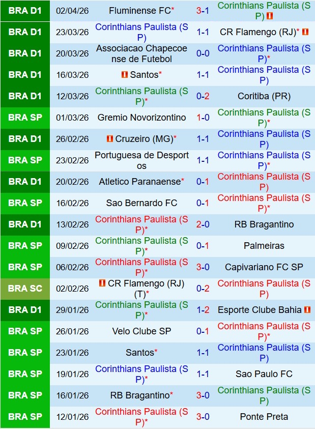 Nhận định Corinthians vs Internacional 6h30 ngày 64 (VĐQG Brazil 2026) 2
