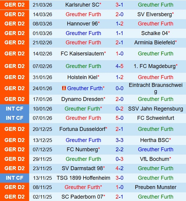 Nhận định Greuther Furth vs Paderborn 18h30 ngày 54 (Hạng 2 Đức 202526) 2