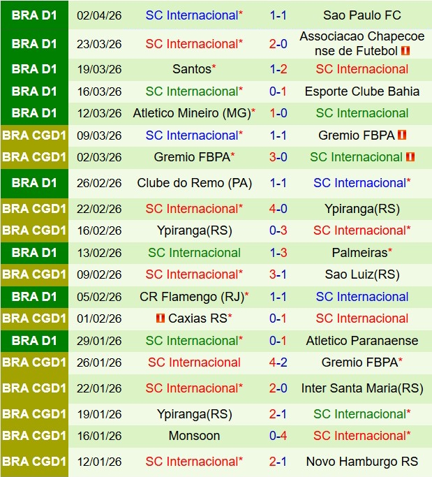 Nhận định Corinthians vs Internacional 6h30 ngày 64 (VĐQG Brazil 2026) 3