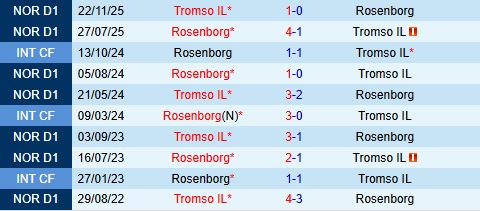 Nhận định Tromso vs Rosenborg 0h15 ngày 74 (VĐQG Na Uy 2026) 1