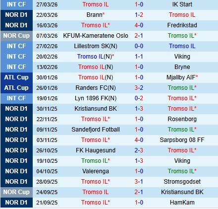 Nhận định Tromso vs Rosenborg 0h15 ngày 74 (VĐQG Na Uy 2026) 2