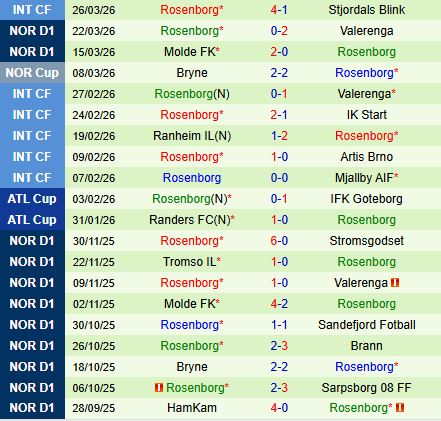 Nhận định Tromso vs Rosenborg 0h15 ngày 74 (VĐQG Na Uy 2026) 3