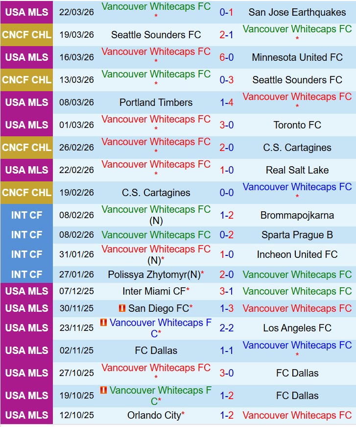 Nhận định Vancouver Whitecaps vs Portland Timbers 9h30 ngày 54 (Nhà nghề Mỹ) 2 Nhận định Vancouver Whitecaps vs Portland Timbers 9h30 ngày 54 (Nhà nghề Mỹ) 2
