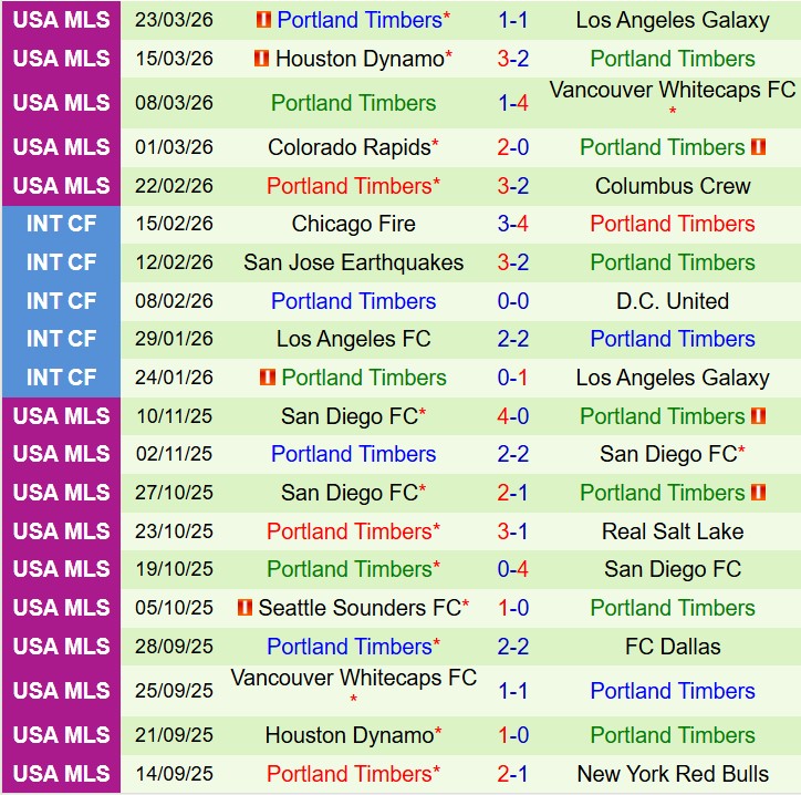Nhận định Vancouver Whitecaps vs Portland Timbers 9h30 ngày 54 (Nhà nghề Mỹ) 3 Nhận định Vancouver Whitecaps vs Portland Timbers 9h30 ngày 54 (Nhà nghề Mỹ) 3
