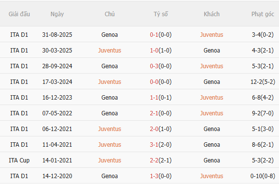 Nhận định Juventus vs Genoa (23h00 ngày 64) Mệnh lệnh 3 điểm 5 Nhận định Juventus vs Genoa (23h00 ngày 64) Mệnh lệnh 3 điểm 5