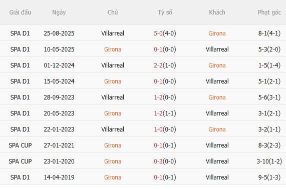 Nhận định Girona vs Villarreal (2h00 ngày 74) Vượt khó được không 5
