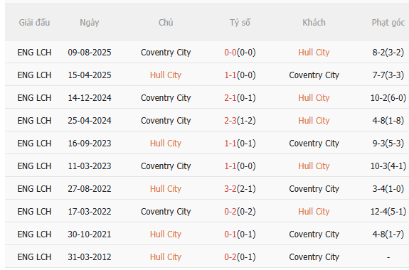 Nhận định Hull vs Coventry (2h00 ngày 74) Không dễ cho đội khách 5