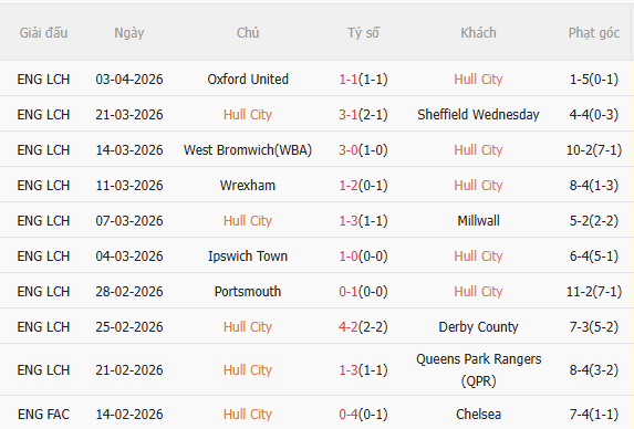 Nhận định Hull vs Coventry (2h00 ngày 74) Không dễ cho đội khách 3